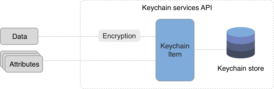 How Keychain work